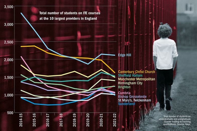 Graph showing total number of students on ITE courses at the 10 largest providers in England, 2014-15 to 2021-22. Background image shows schoolboy walking beside fence.